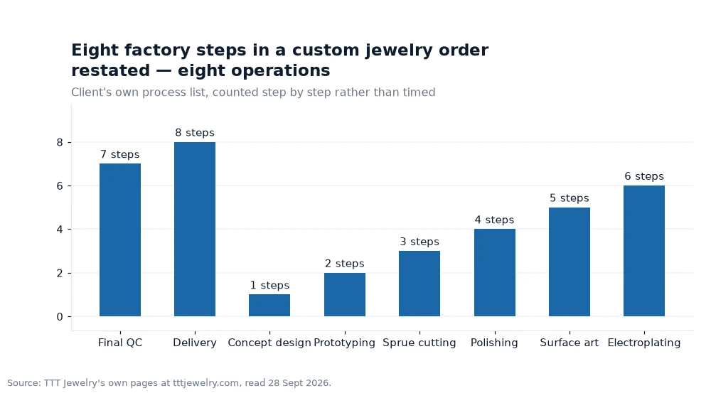 Bar chart: Eight factory steps in a custom jewelry order restated — eight operations